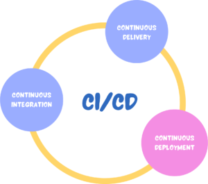 CI/CD Explained: How Continuous Integration and Deployment Works in Software Development