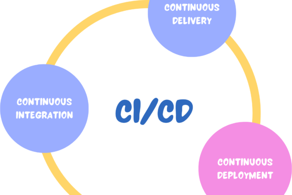 CI/CD pipeline diagram showing continuous integration and deployment workflow in software development
