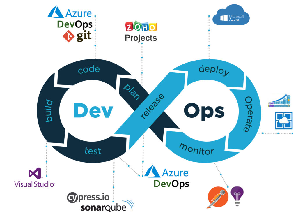 DevOps and Agile methodologies integration in software development workflow