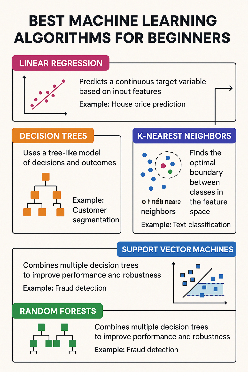 Beginner's guide to the best machine learning algorithms including linear regression, decision trees, and KNN